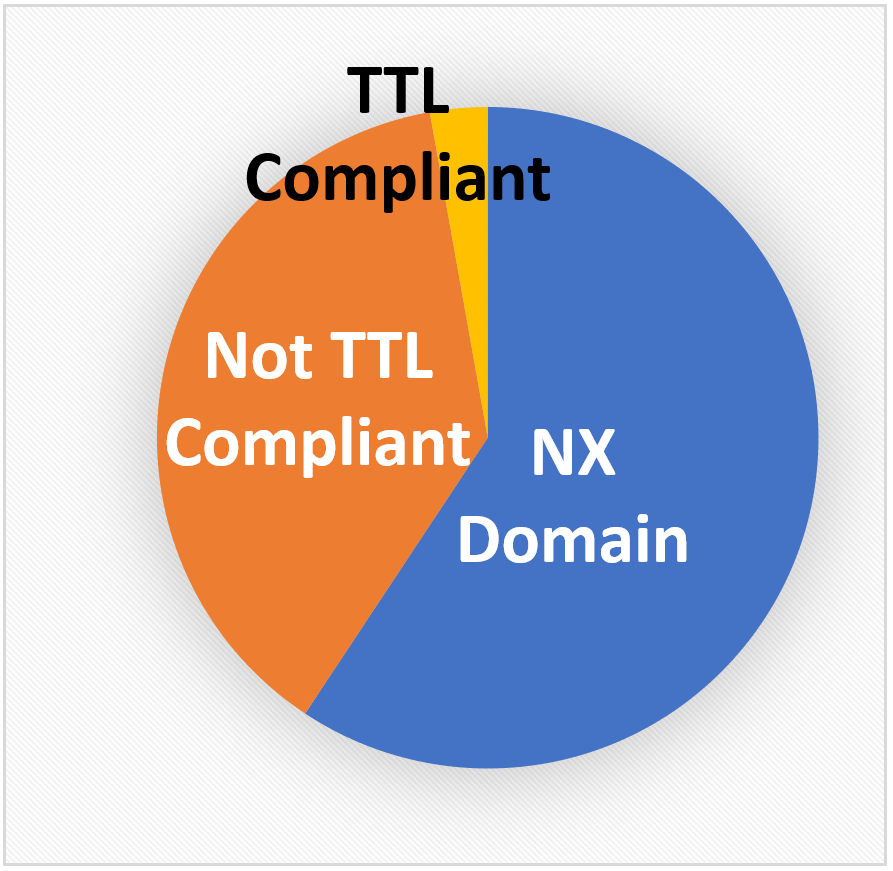 Pie chart showing 3 slices for NX Domain, TTL Compliant and Not TTL Compliant